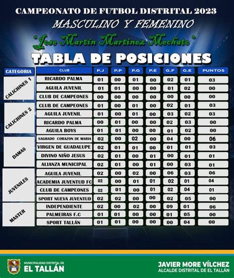 Tabla De Posiciones Del Campeonato Distrital Jos Mart N Martinez