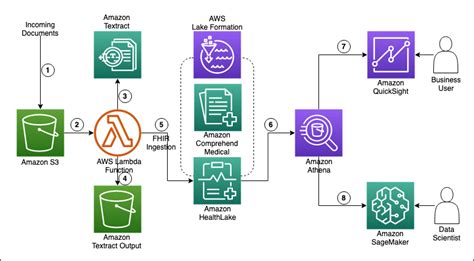 Transform Analyze And Discover Insights From Unstructured Healthcare