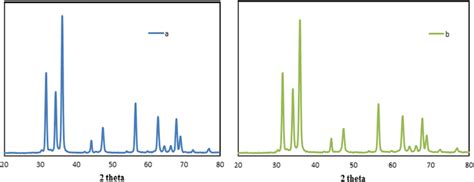 Xrd Patterns A Zinc Oxide Prepared By Calcination Of The Crystalline