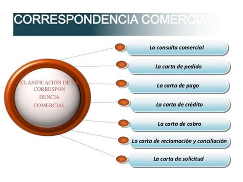 El Ciclo Basico De La Correspondencia Comercial