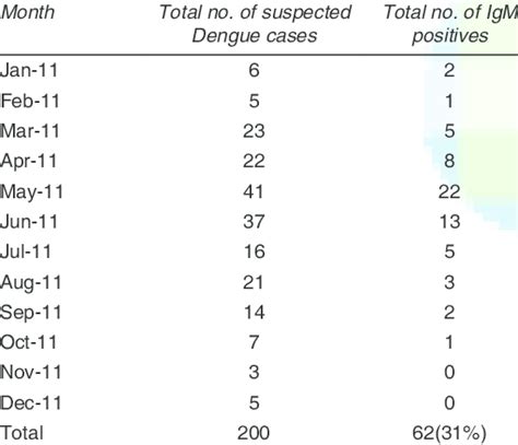 Month‑wise Distribution Of Suspected Cases Of Dengue Fever And Dengue