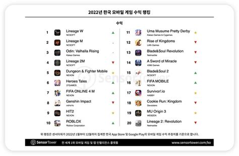 지난해 국내 모바일 게임 시장 소비자 지출 53억달러 그중 Rpg가 60 이상 차지 Ios 시장 점유율은 상승