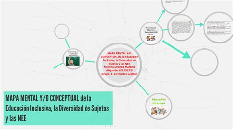 Mapa Mental Yo Conceptual De La Educación Inclusiva La Div By Marcelo