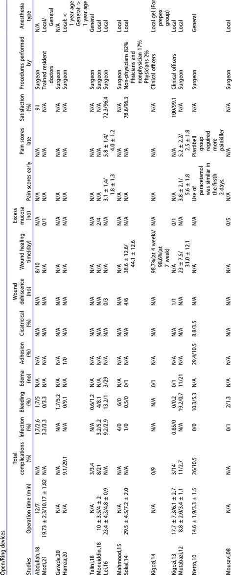 Operative And Postoperative Data Download Scientific Diagram