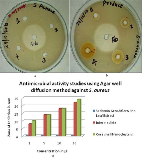 Antimicrobial Activity Studies Using Agar Well Diffusion Method Against