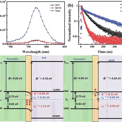 A Steady State Photoluminescence Pl Spectra Of The Perovskite Films