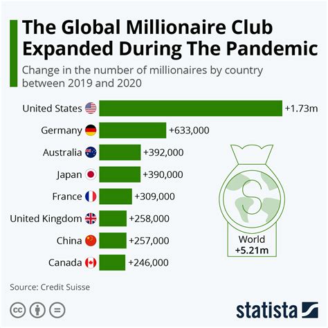 Chart The Global Millionaire Club Expanded During The Pandemic Statista