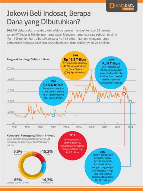 Jokowi Beli Indosat Berapa Dana Yang Dibutuhkan Infografik Katadata