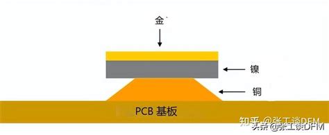 什么是pcb 表面处理？7种 Pcb 表面处理大全，一文教你快速选择 知乎