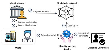 How To Develop A Blockchain Based Digital Identity System The Data