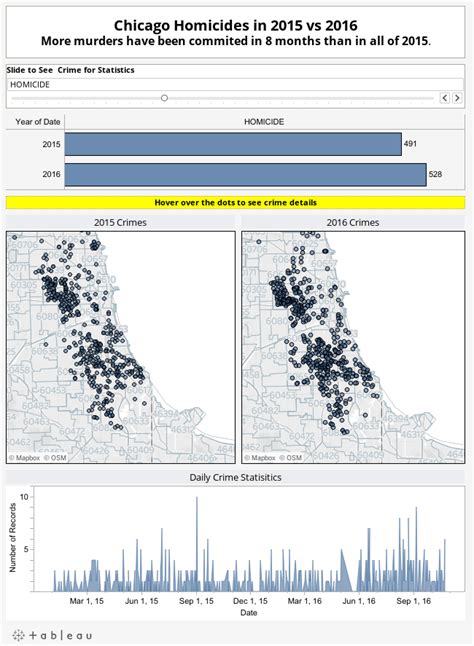 Chicago Crimes 2015 Vs 2016 Data Visualization AbsentData