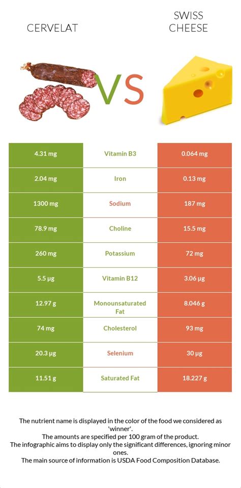 Cervelat vs. Swiss cheese — In-Depth Nutrition Comparison