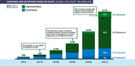 Artillry Weekly 71b In Ar Vr Revenue Vr Ads And Mobile Ar Strategy Ar Insider