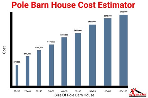 Pole Barn House Cost Breakdown - Extreme Pole Buildings