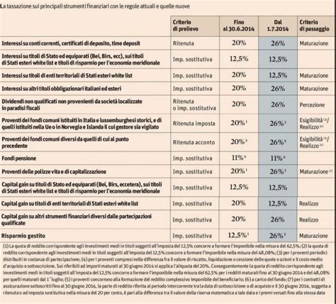 Compensazione Minusvalenze ETF Azioni Obbligazioni ETC Certificate