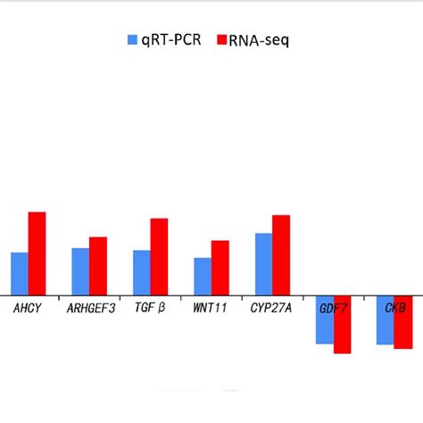 Comparison Of The Expression Level Of Rna Seq With Qrt Pcr Results Download Scientific