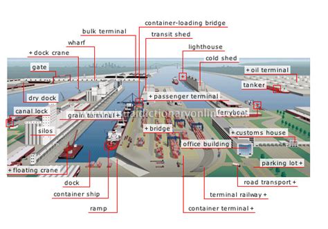 TRANSPORT & MACHINERY :: MARITIME TRANSPORT :: HARBOR image - Visual Dictionary Online