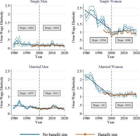 Figure 4 From The Evolution Of The Wage Elasticity Of Labor Supply Over Time Semantic Scholar