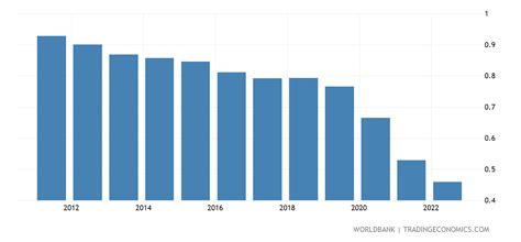 Brazil - Population Growth (annual %) - 1960-2019 Data | 2021 Forecast