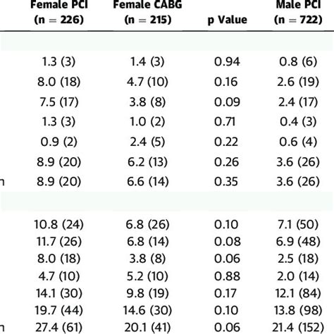 Clinical Outcomes According To Sex And Randomization Arm Download Scientific Diagram