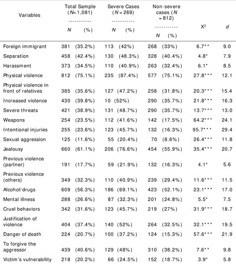 [pdf] Assessing Risk Markers In Intimate Partner Femicide And Severe