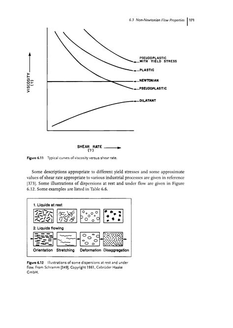 Viscosity Versus Shear Rate Big Chemical Encyclopedia