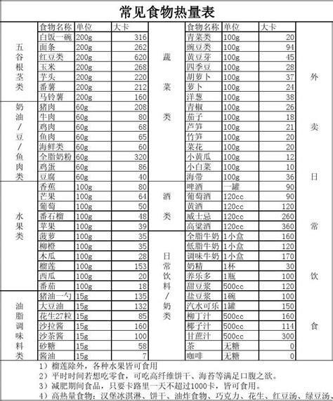 常见食物热量表 Word文档在线阅读与下载 免费文档