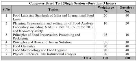 FSSAI Food Analyst Exam 2024 Registration Link Eligibility Syllabus