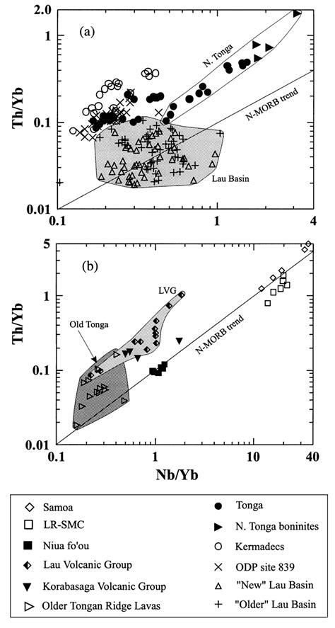 Th Yb Vs Nb Yb For A The Modern Arc Proto Tongan Arc Site 839