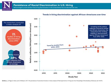 Discrimination Against African Americans