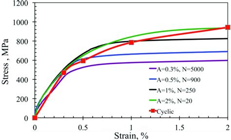 The Cyclic Stress Stress Strain Curve Red Curve With The Symbols In