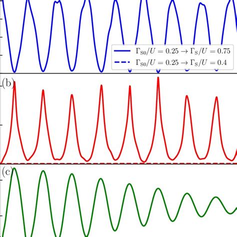 A The Time Evolution Of The Loschmidt Echo B The Return Rate And