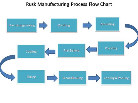 Business Process Diagram Bakery Business Process Model For A