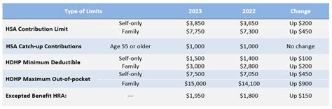 IRS Announces 2023 HSA High Deductible Health Plan Limits Burnham