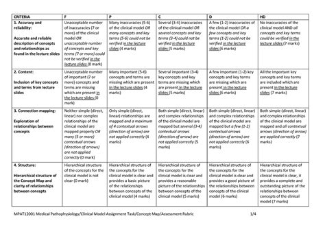 Concept Map Rubric