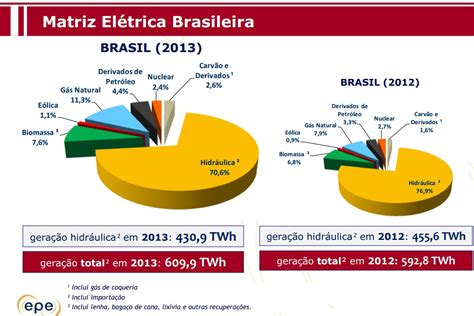 Gráfico Da Matriz Energética Brasileira