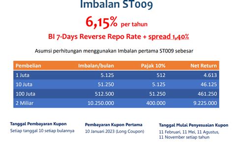 Ini Simulasi Cuan Dari ST009 Jika Investasi Rp1 Juta Rp100 Juta