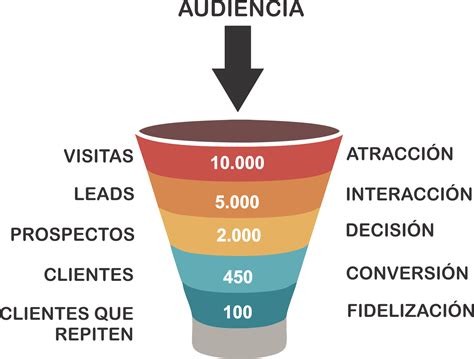 Qu Es Un Embudo De Ventas Ma Digitales