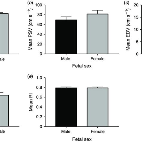 Fetal Sex Did Not Affect A Fetal Heart Rate Fhr B Peak Systolic Download Scientific