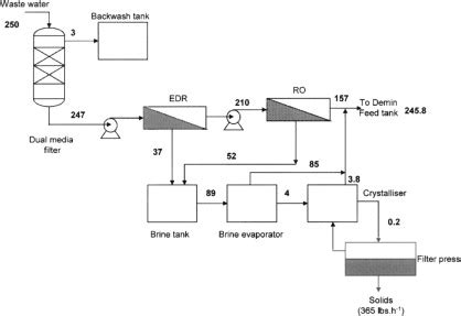 Schematic Diagram Of A Typical Water Treatment Plant - Wiring Draw