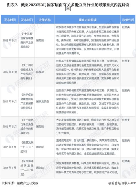 预见2023：《2023年中国多能互补行业全景图谱》（附市场现状和发展趋势等） 行业研究报告 前瞻网