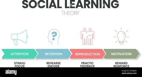 Social Learning Theory Infographic With Icon Vector Has 4 Step Such As