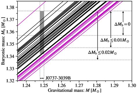 Prospects For Constraining The EoS The Baryonic Mass Vs The