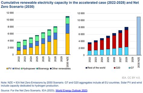 Renewables Target For 2030 Within Reach Iea Says World Economic Forum