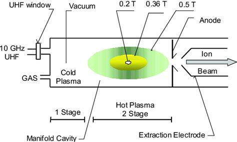 Figure 1 From DESIGN OF THE NANOGUN10B ECR ION SOURCE Semantic Scholar