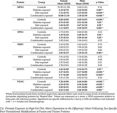 Sex Specific Differences In Expression Of Proteins Involved In