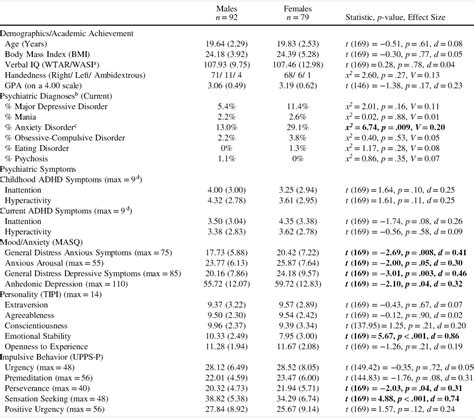 Sex Differences In Neuropsychological Functioning Are Domain Specific