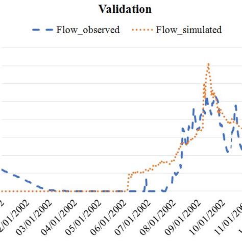 The Hydrograph Of Daily Simulated And Observed Flow For Validation