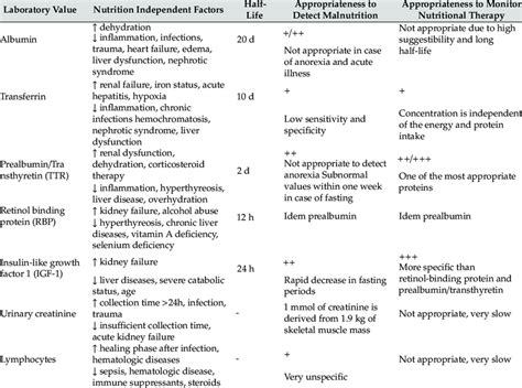 Laboratory Values To Detect Malnutrition And Monitor Nutritional Status