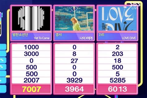 Bts Takes Th Win For Yet To Come On Inkigayo Soompi